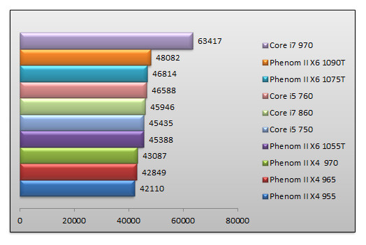 03564522-photo-amd-phenom-fall-2010-3dmark-vantage.jpg