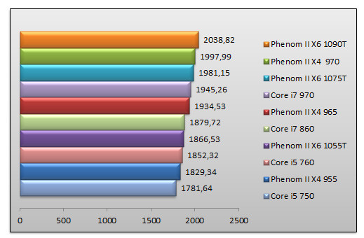 03564524-photo-amd-phenom-fall-2010-sciencemark-2.jpg