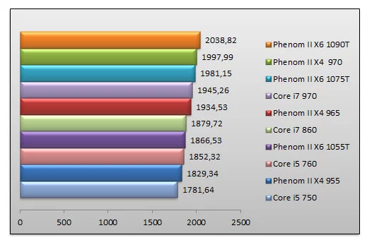 03564524-photo-amd-phenom-fall-2010-sciencemark-2.jpg