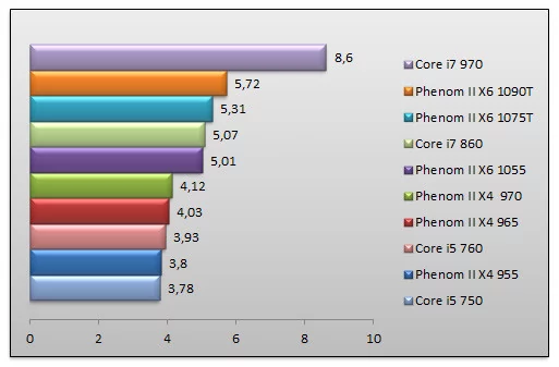 03564526-photo-amd-phenom-fall-2010-cinebench.jpg