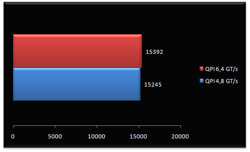 01738510-photo-intel-core-i7-test-qpi-cinebench.jpg