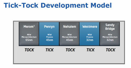 000000E601738176-photo-intel-tick-tock-development-model.jpg