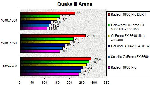 01EB000000059505-photo-gainward-5600u-quake-iii-arena.jpg