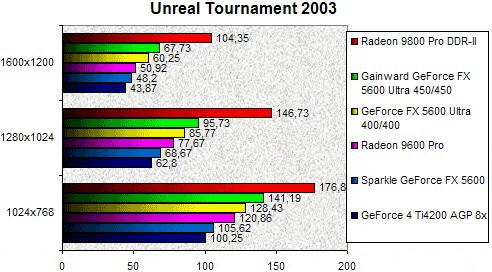 01EC000000059513-photo-gainward-5600u-unreal-tournament-2003.jpg