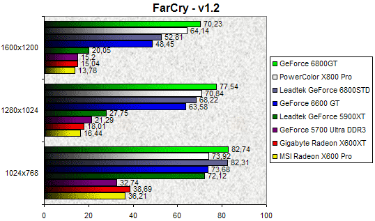 00098179-photo-test-geforce-6600-gt-farcry.jpg