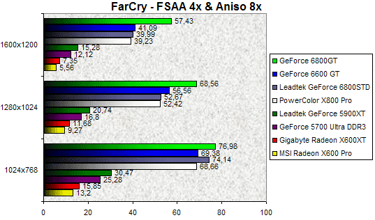 00098180-photo-test-geforce-6600-gt-farcry-fsaa-aniso.jpg