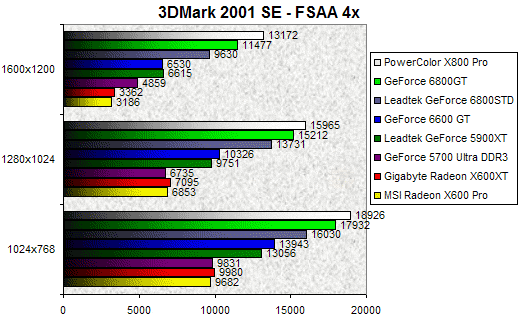 00098174-photo-test-geforce-6600-gt-3dmark-2001-fsaa-4x.jpg