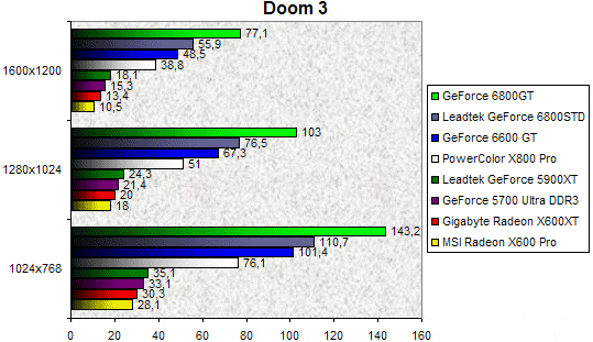 00098177-photo-test-geforce-6600-gt-doom-3.jpg