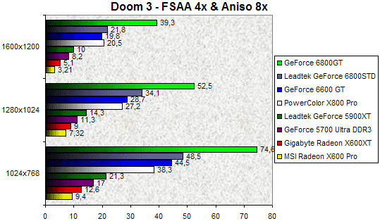 00098178-photo-test-geforce-6600-gt-doom-3-fsaa-aniso.jpg