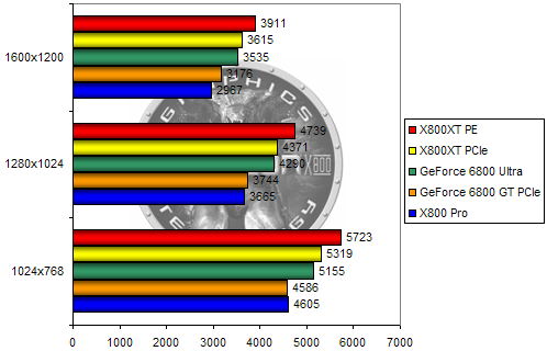 00102259-photo-x800xt-pcie-3dmark-2005.jpg