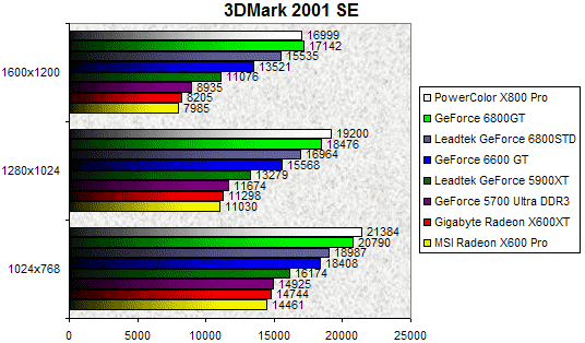 00098173-photo-test-geforce-6600-gt-3dmark-2001.jpg