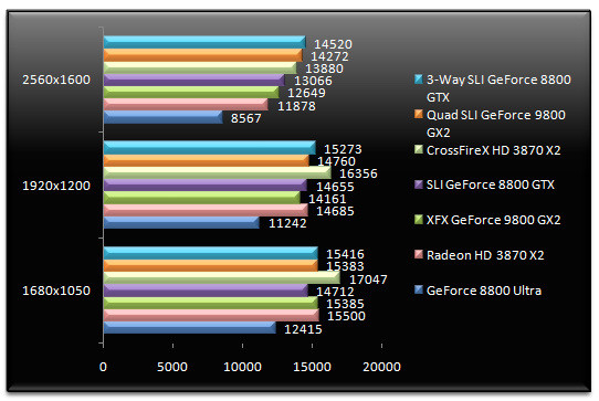 01000382-photo-nvidia-geforce-9800-gx2-quad-sli-3dmark-06.jpg