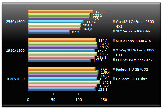 01000390-photo-nvidia-geforce-9800-gx2-quad-sli-quake-wars-et.jpg