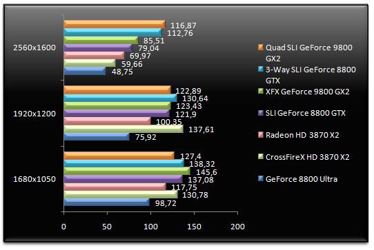 01000398-photo-nvidia-geforce-9800-gx2-quad-sli-unreal-tournament-3.jpg