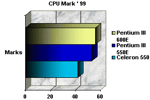 00044264-photo-performances-pentium-iii-600e-sous-cpumark-99.jpg