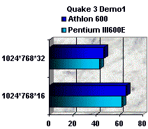 00044265-photo-performances-pentium-iii-600e-sous-quake-3.jpg