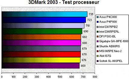 01AC000000058363-photo-intel-springdale-3dmark-2003.jpg