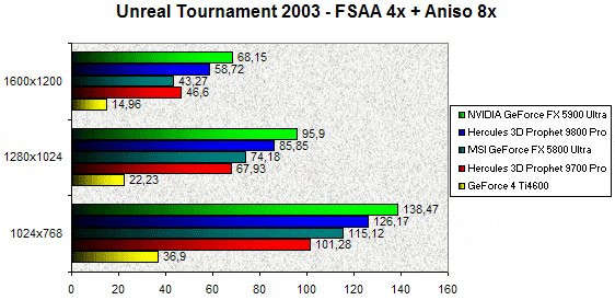 0232000000057905-photo-nv35-unreal-tournament-2003-fsaa-4x-aniso-8x.jpg