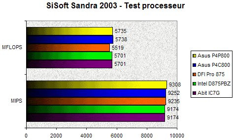 01DB000000059121-photo-dfi-pro-875-sisoft-2003-cpu.jpg