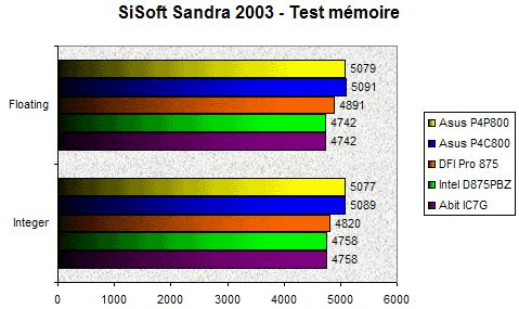 01DF000000059122-photo-dfi-pro-875-sisoft-2003-m-moire.jpg