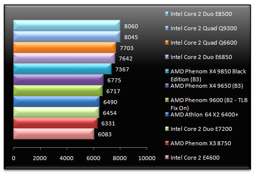 01295550-photo-test-phenom-x3-x4-pcmark-05-cpu.jpg