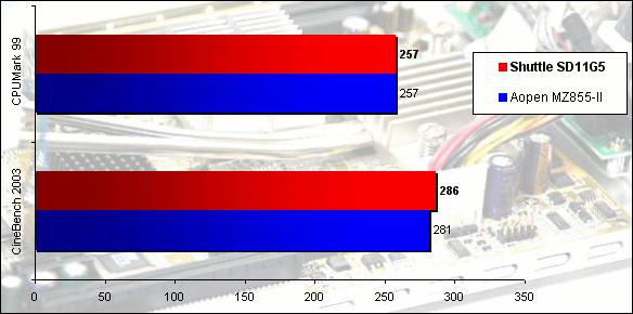 00147687-photo-shuttle-sd11g5-cpumark-99-cinebench-2003.jpg