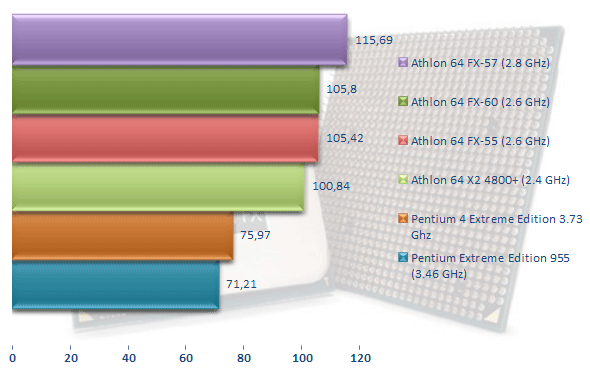 00216360-photo-amd-athlon-64-fx-60-ut2003.jpg