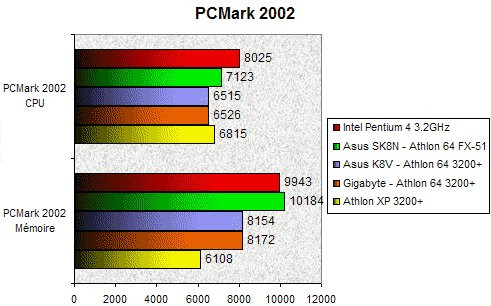 01EB000000060054-photo-athlon-64-pcmark-2002.jpg