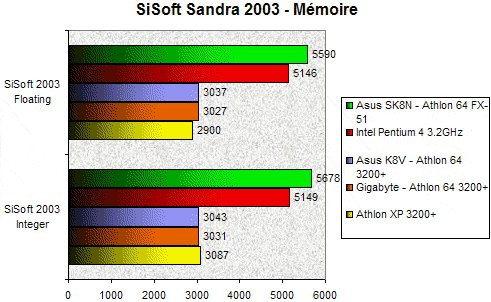 01EB000000060058-photo-athlon-64-sisoft-2003-m-moire.jpg