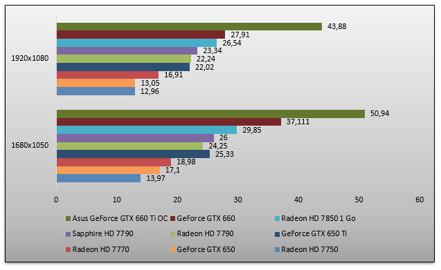 05860192-photo-amd-radeon-hd-7790-crysis-3.jpg