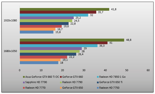 05860200-photo-amd-radeon-hd-7790-unigine-4-0.jpg