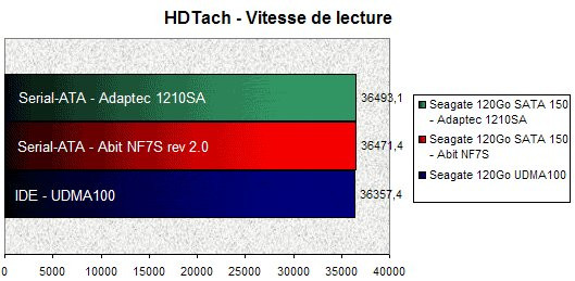 0211000000059530-photo-adaptec-1210sa-hdtach-read.jpg