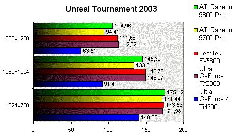 01DF000000057144-photo-winfast-a300-ultra-td-myvivo-unreal-tournament-2003.jpg