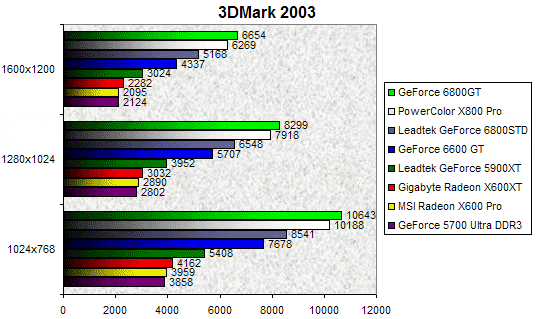 00098175-photo-test-geforce-6600-gt-3dmark-2003.jpg