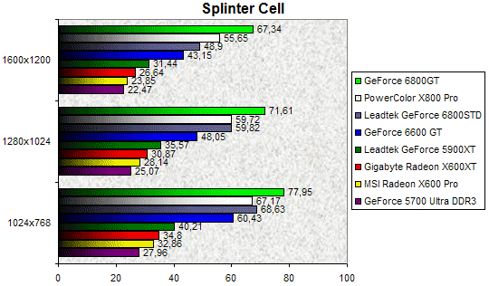 00098184-photo-test-geforce-6600-gt-splinter-cell.jpg