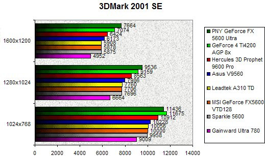 0207000000059258-photo-comparatif-geforce-fx-5600-3dmark-2001-se.jpg