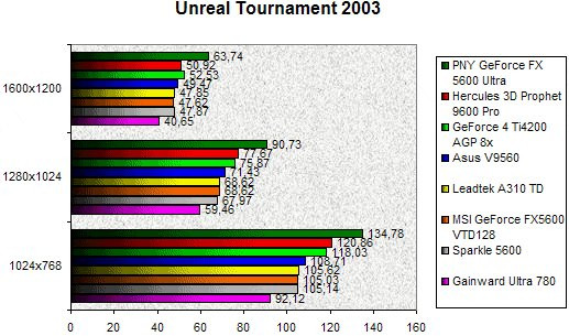 0205000000059264-photo-comparatif-geforce-fx-5600-unreal-tournament-2003.jpg