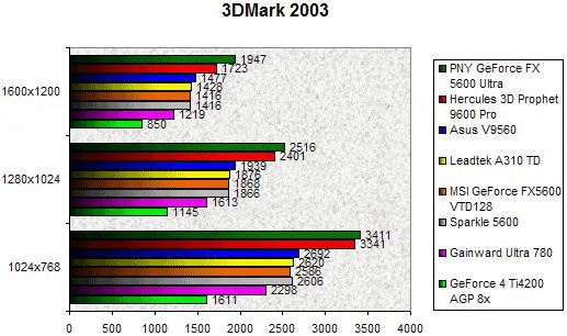 0205000000059266-photo-comparatif-geforce-fx-5600-3dmark-2003.jpg