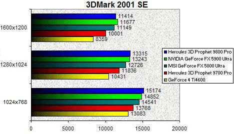 01D4000000057889-photo-nv35-3dmark-2001se.jpg