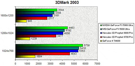 0232000000057896-photo-nv35-3dmark-2003.jpg