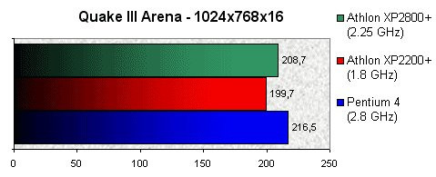 01DF000000054709-photo-athlon-xp2800-quake-iii-arena.jpg
