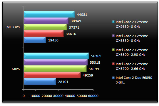 00631742-photo-benchs-intel-penryn-sandra-cpu.jpg