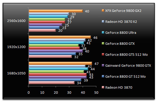 01018090-photo-test-nvidia-geforce-9800-gtx-world-in-conflict.jpg