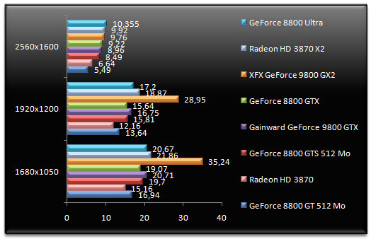 01021184-photo-test-nvidia-geforce-9800-gtx-crysis.jpg