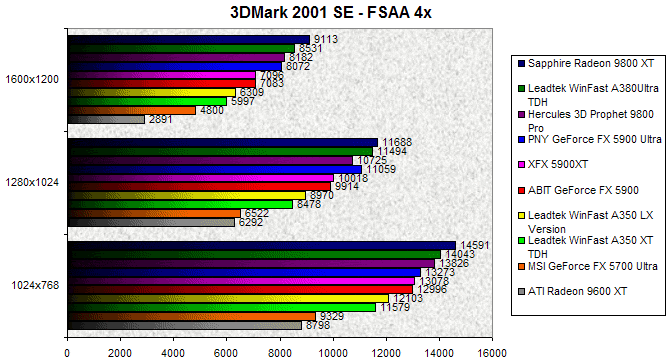 00071717-photo-comparo-gfx5900-3dmark2001-fsaa4x.jpg