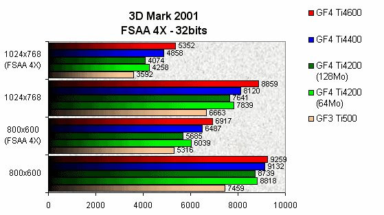 022F000000052813-photo-geforce4-fsaa-4x-sous-3d-mark-2001.jpg