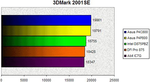 01E2000000059105-photo-dfi-pro-875-3dmark-2001se.jpg