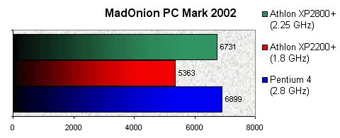 01E0000000054695-photo-athlon-xp2800-madonion-pc-mark-2002.jpg