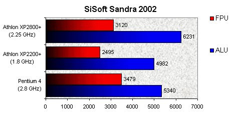 01DF000000054696-photo-athlon-xp2800-sisoft-sandra-2002.jpg