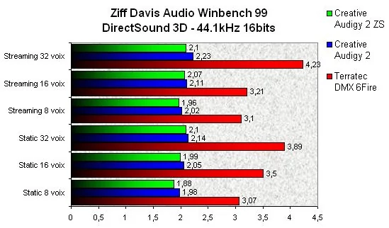 0225000000060220-photo-audigy-2-zs-winbench-99.jpg